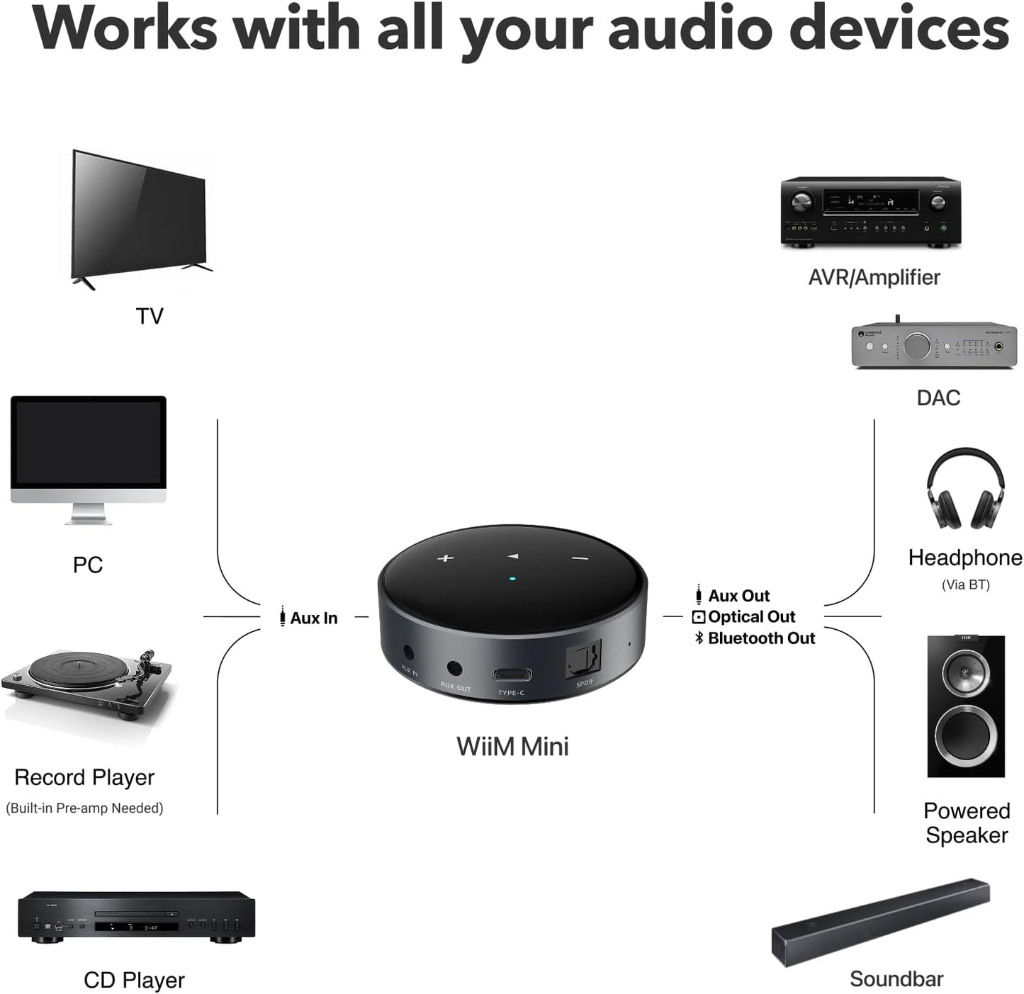 WiiM Mini Mini音乐播放器 - Gordon's Audiovisual