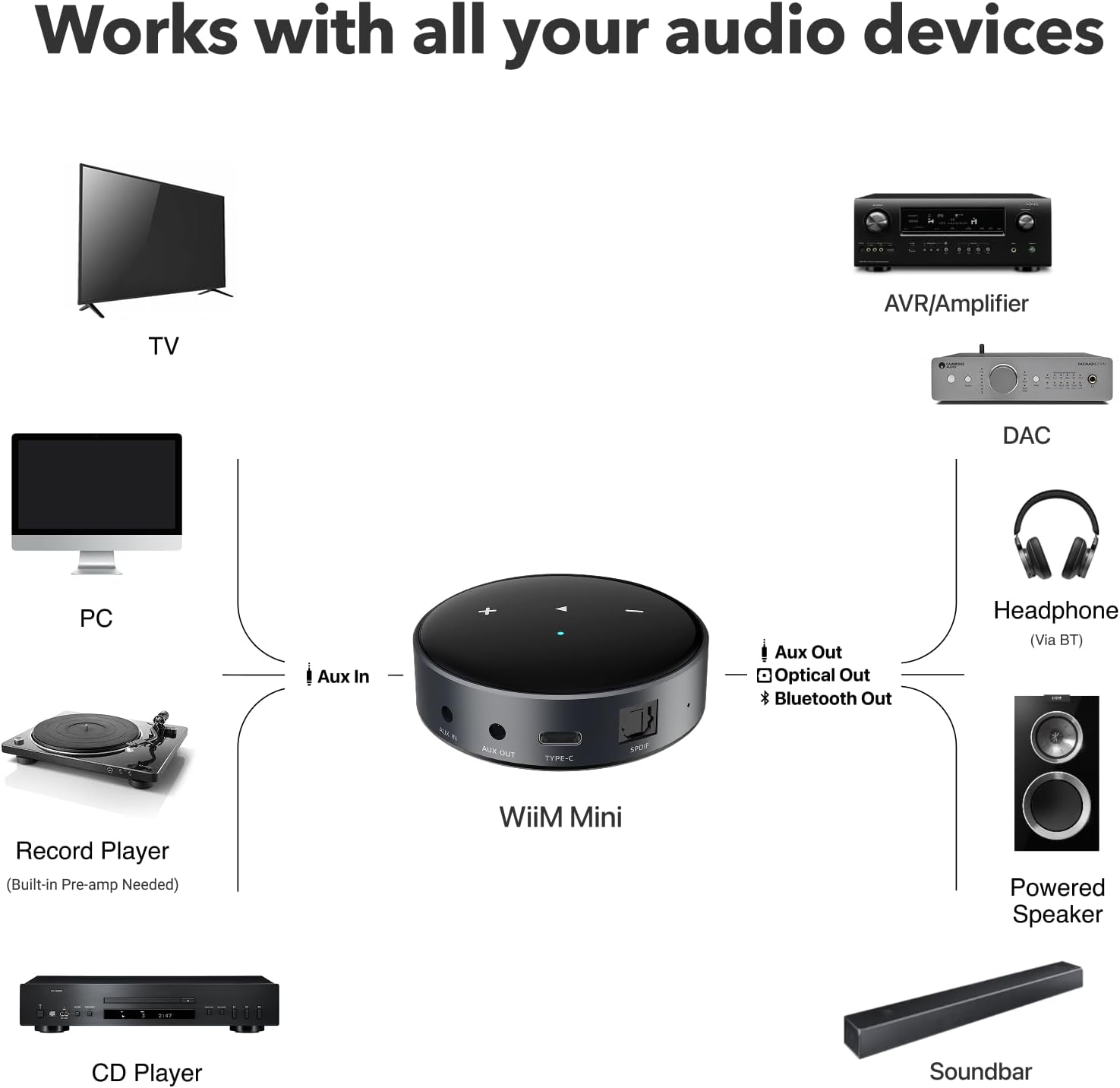 WiiM Mini Mini音乐播放器 - Gordon's Audiovisual