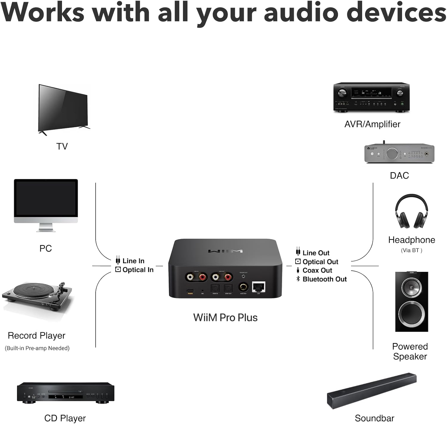 WiiM Pro 音乐播放器 - Gordon's Audiovisual