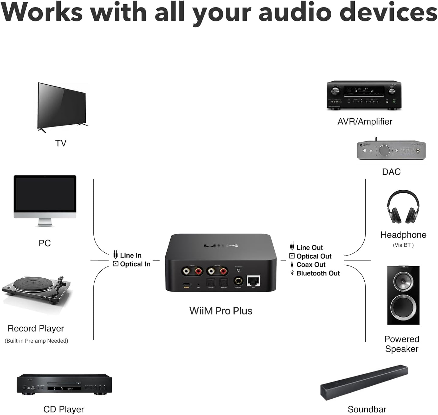 WiiM Pro 音乐播放器 - Gordon's Audiovisual